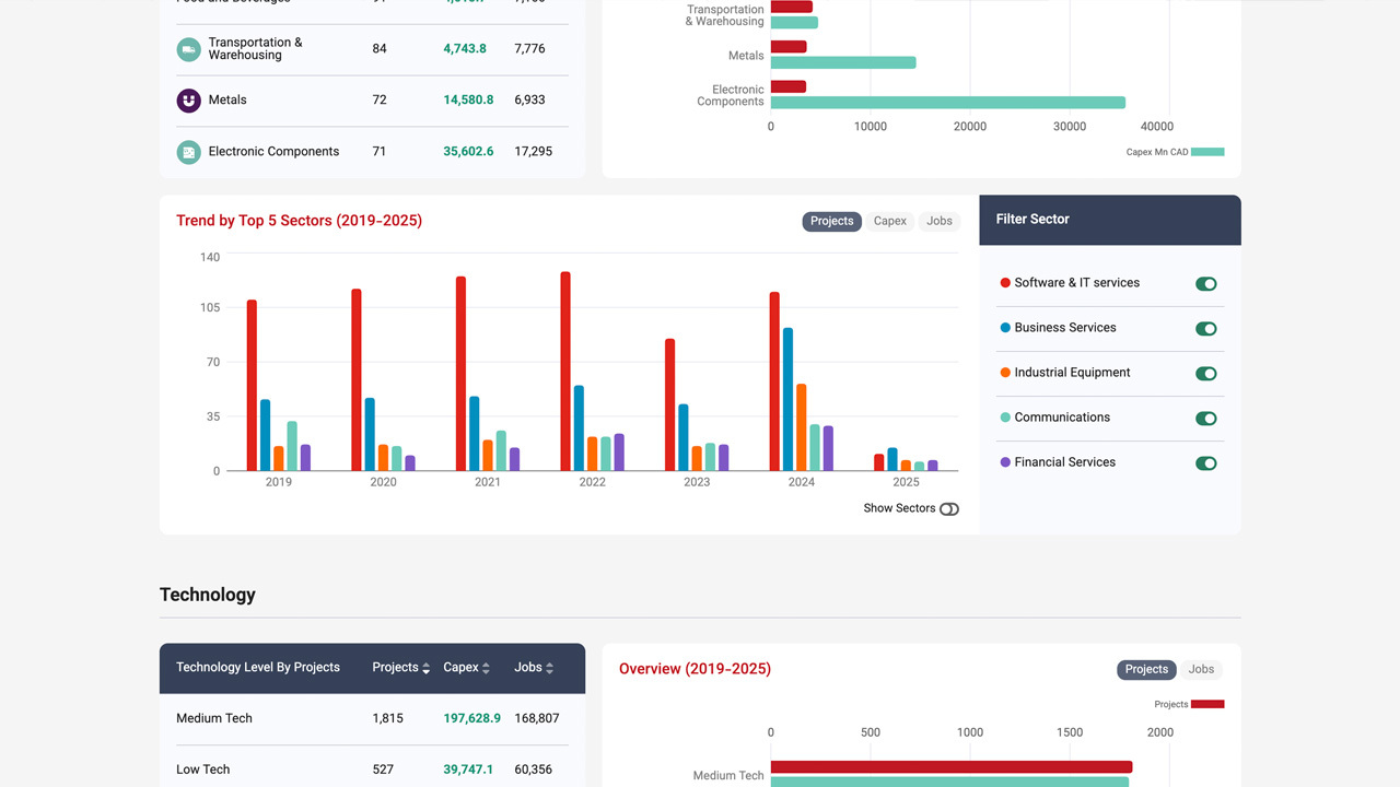 Use InvestmentMap to showcase investments in your location, measure your organisational performance and the quality and economic impact of investment
